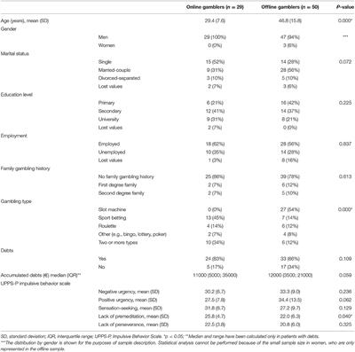 Impulsivity, Lack of Premeditation, and Debts in Online Gambling Disorder